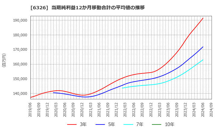 6326 (株)クボタ: 当期純利益12か月移動合計の平均値の推移