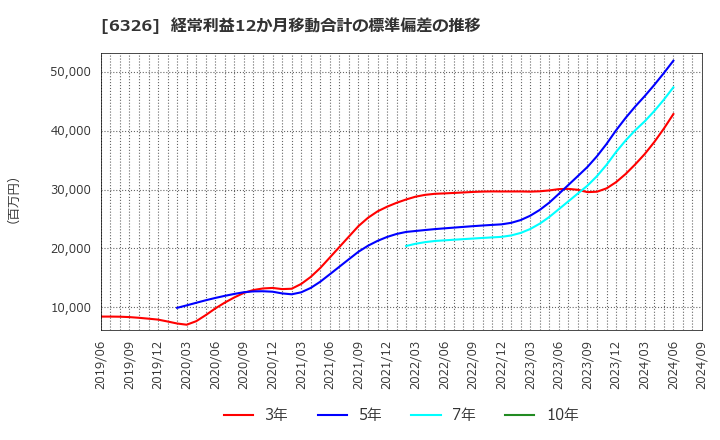 6326 (株)クボタ: 経常利益12か月移動合計の標準偏差の推移