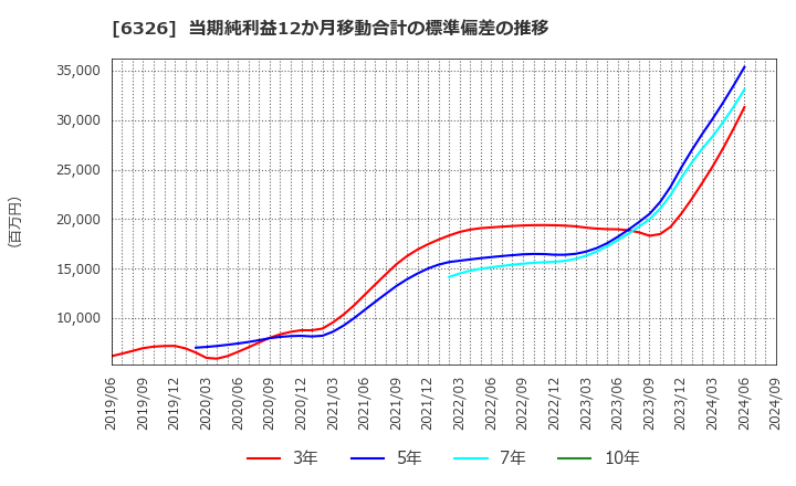 6326 (株)クボタ: 当期純利益12か月移動合計の標準偏差の推移