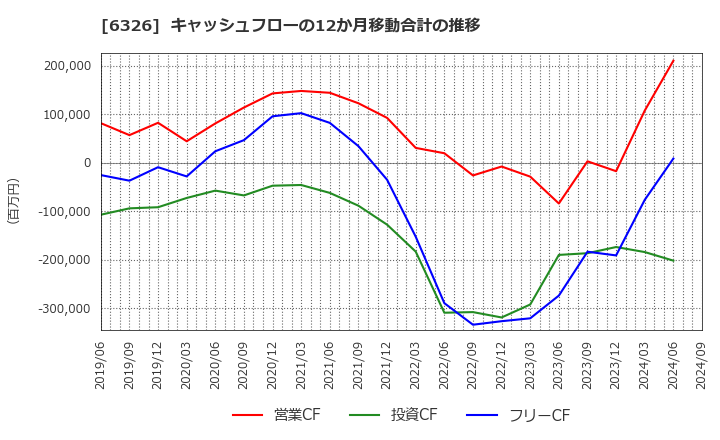 6326 (株)クボタ: キャッシュフローの12か月移動合計の推移