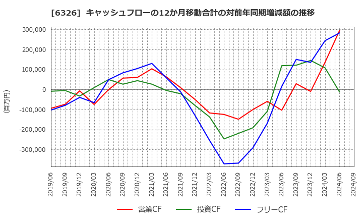 6326 (株)クボタ: キャッシュフローの12か月移動合計の対前年同期増減額の推移