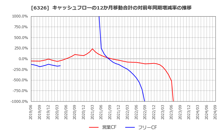 6326 (株)クボタ: キャッシュフローの12か月移動合計の対前年同期増減率の推移