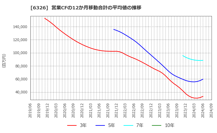 6326 (株)クボタ: 営業CFの12か月移動合計の平均値の推移