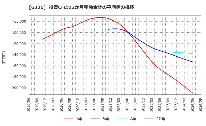 6326 (株)クボタ: 投資CFの12か月移動合計の平均値の推移