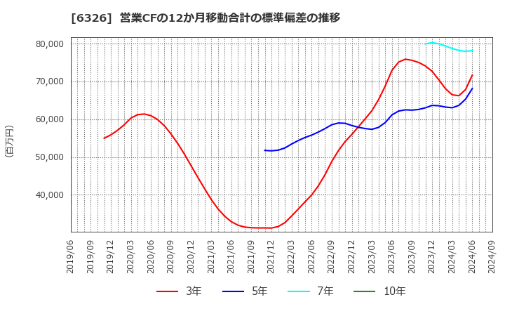 6326 (株)クボタ: 営業CFの12か月移動合計の標準偏差の推移