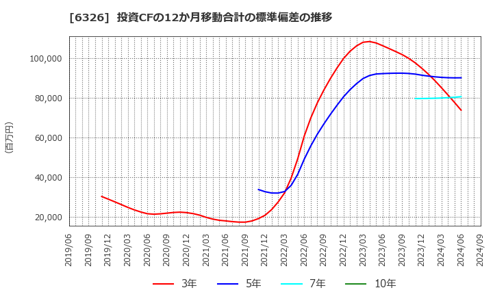 6326 (株)クボタ: 投資CFの12か月移動合計の標準偏差の推移