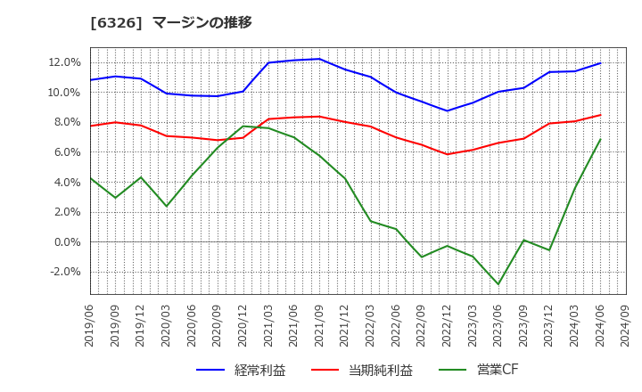 6326 (株)クボタ: マージンの推移