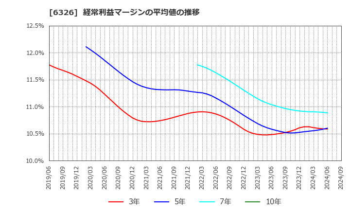 6326 (株)クボタ: 経常利益マージンの平均値の推移