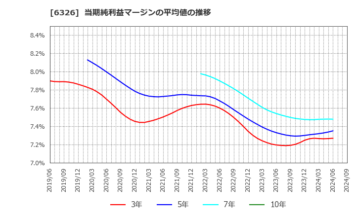 6326 (株)クボタ: 当期純利益マージンの平均値の推移