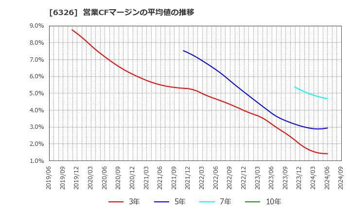 6326 (株)クボタ: 営業CFマージンの平均値の推移