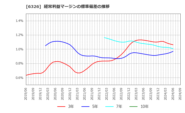 6326 (株)クボタ: 経常利益マージンの標準偏差の推移