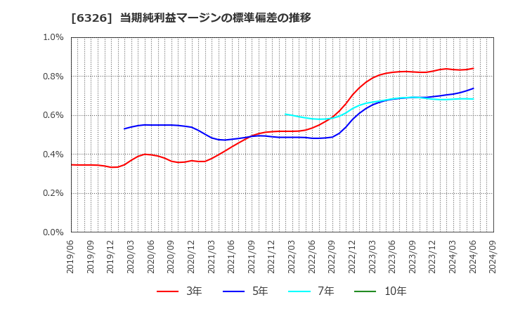 6326 (株)クボタ: 当期純利益マージンの標準偏差の推移