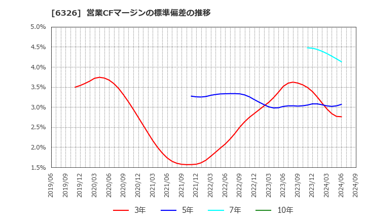 6326 (株)クボタ: 営業CFマージンの標準偏差の推移