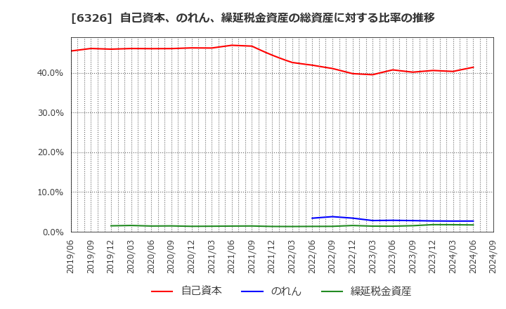 6326 (株)クボタ: 自己資本、のれん、繰延税金資産の総資産に対する比率の推移