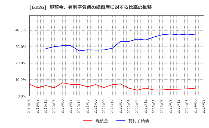 6326 (株)クボタ: 現預金、有利子負債の総資産に対する比率の推移