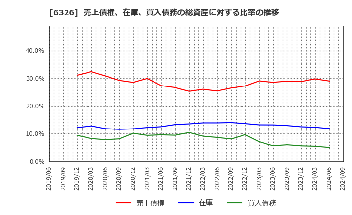 6326 (株)クボタ: 売上債権、在庫、買入債務の総資産に対する比率の推移