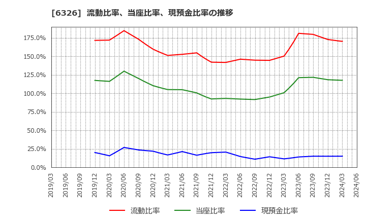 6326 (株)クボタ: 流動比率、当座比率、現預金比率の推移