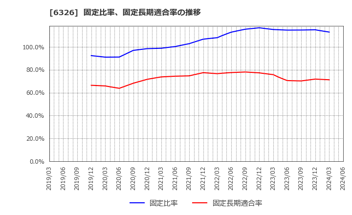 6326 (株)クボタ: 固定比率、固定長期適合率の推移