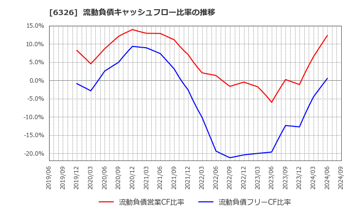 6326 (株)クボタ: 流動負債キャッシュフロー比率の推移