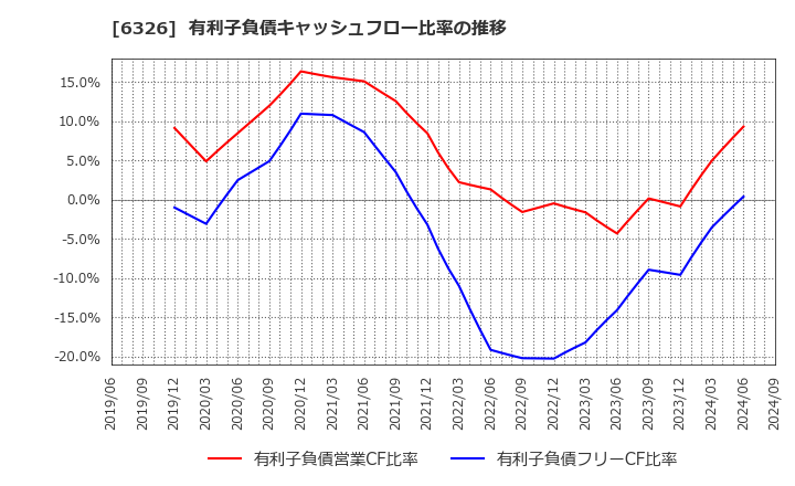 6326 (株)クボタ: 有利子負債キャッシュフロー比率の推移