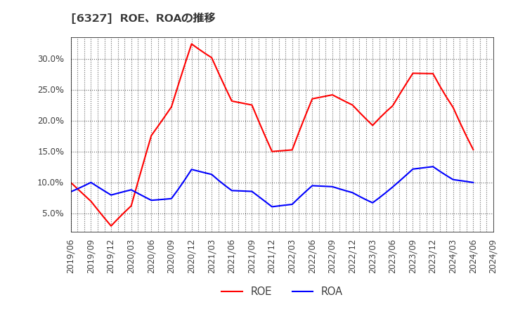 6327 北川精機(株): ROE、ROAの推移