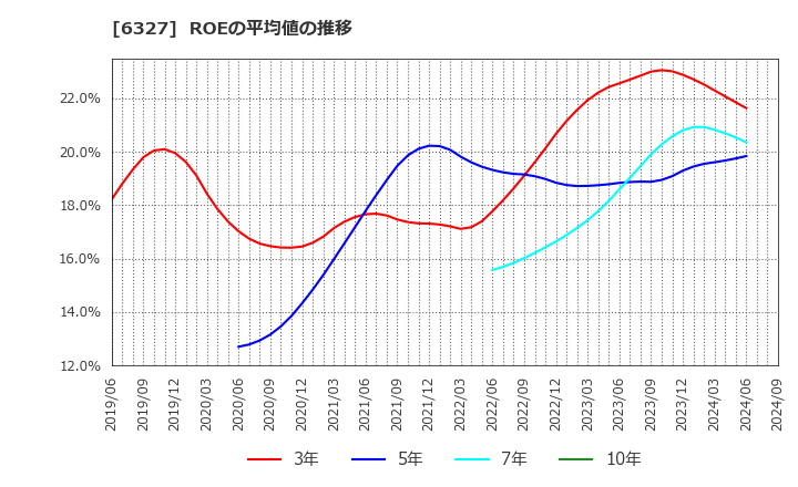 6327 北川精機(株): ROEの平均値の推移