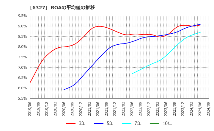 6327 北川精機(株): ROAの平均値の推移