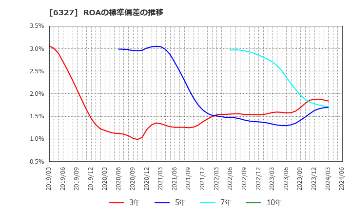 6327 北川精機(株): ROAの標準偏差の推移