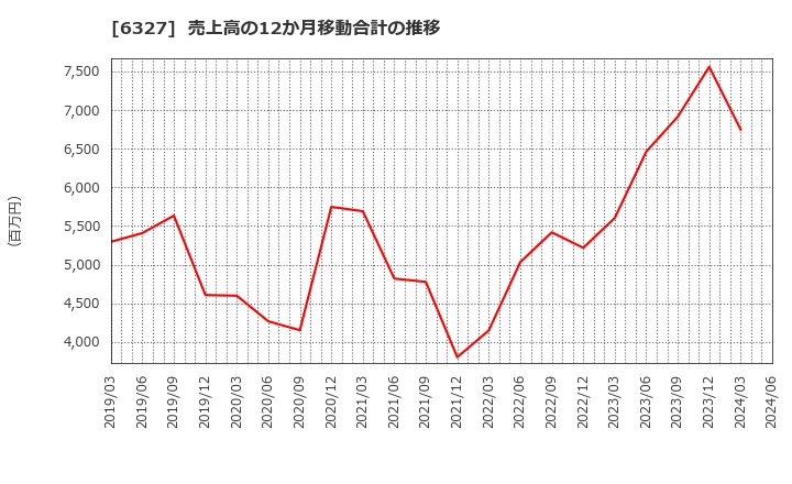 6327 北川精機(株): 売上高の12か月移動合計の推移