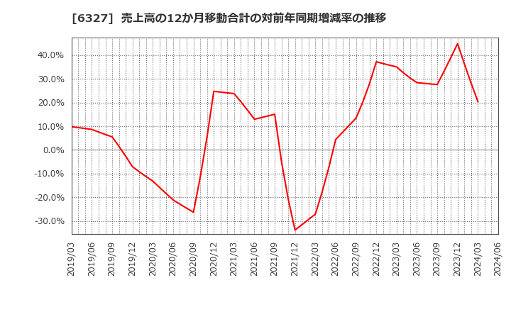 6327 北川精機(株): 売上高の12か月移動合計の対前年同期増減率の推移