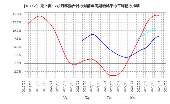 6327 北川精機(株): 売上高12か月移動合計の対前年同期増減率の平均値の推移