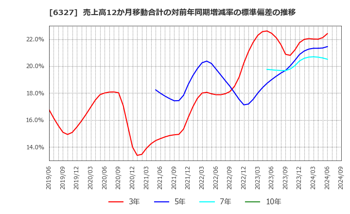 6327 北川精機(株): 売上高12か月移動合計の対前年同期増減率の標準偏差の推移