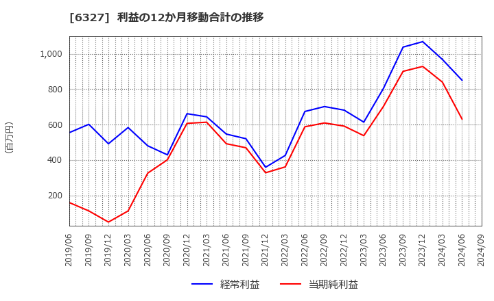 6327 北川精機(株): 利益の12か月移動合計の推移