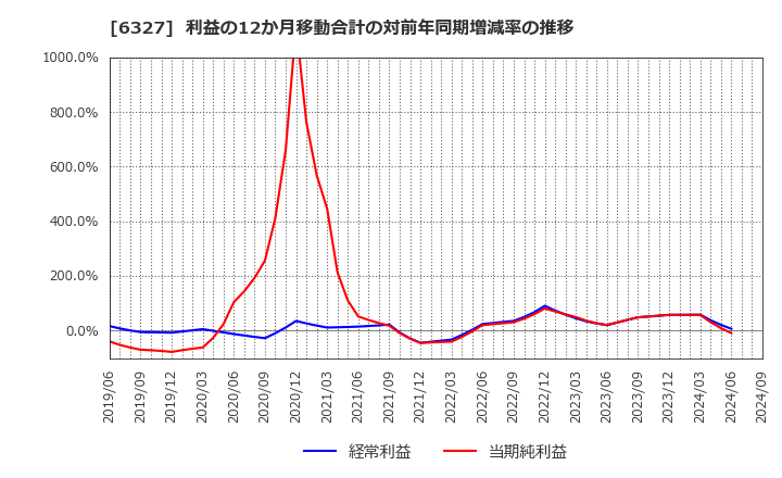 6327 北川精機(株): 利益の12か月移動合計の対前年同期増減率の推移