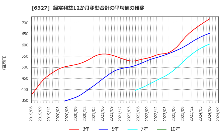 6327 北川精機(株): 経常利益12か月移動合計の平均値の推移