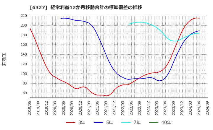 6327 北川精機(株): 経常利益12か月移動合計の標準偏差の推移