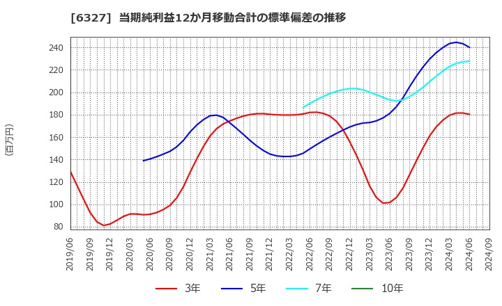 6327 北川精機(株): 当期純利益12か月移動合計の標準偏差の推移