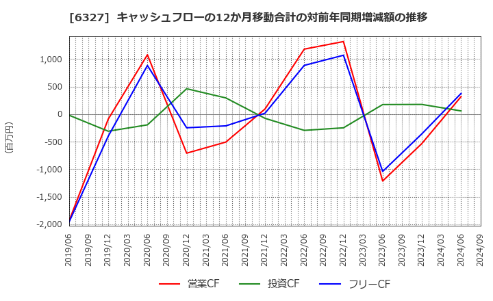 6327 北川精機(株): キャッシュフローの12か月移動合計の対前年同期増減額の推移