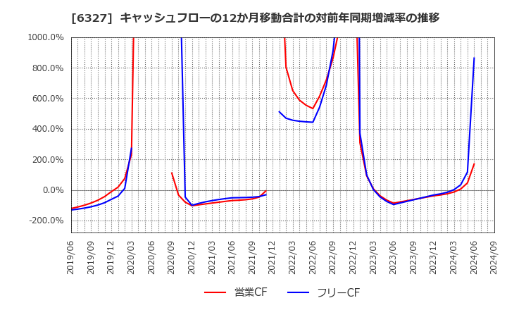 6327 北川精機(株): キャッシュフローの12か月移動合計の対前年同期増減率の推移