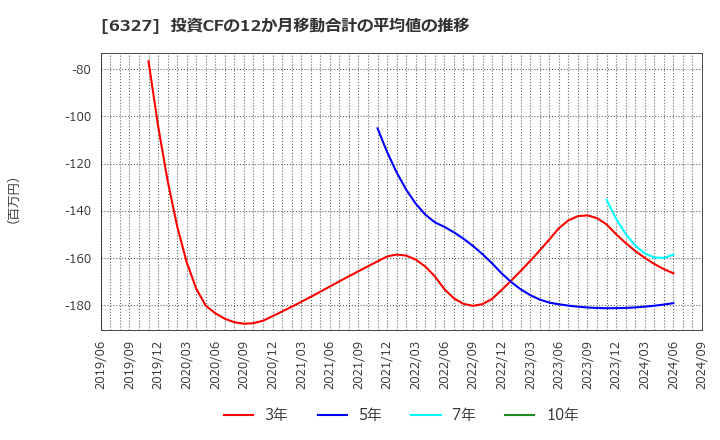 6327 北川精機(株): 投資CFの12か月移動合計の平均値の推移