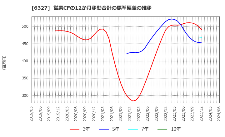6327 北川精機(株): 営業CFの12か月移動合計の標準偏差の推移