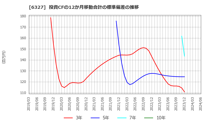 6327 北川精機(株): 投資CFの12か月移動合計の標準偏差の推移