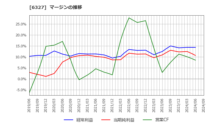 6327 北川精機(株): マージンの推移