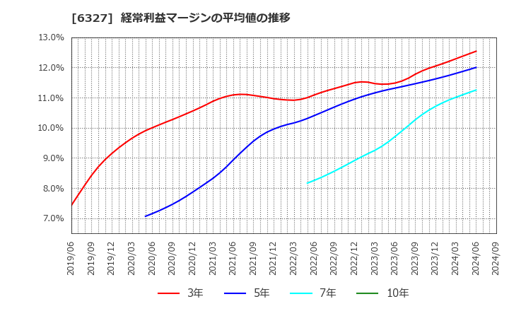 6327 北川精機(株): 経常利益マージンの平均値の推移