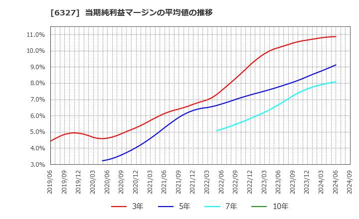 6327 北川精機(株): 当期純利益マージンの平均値の推移