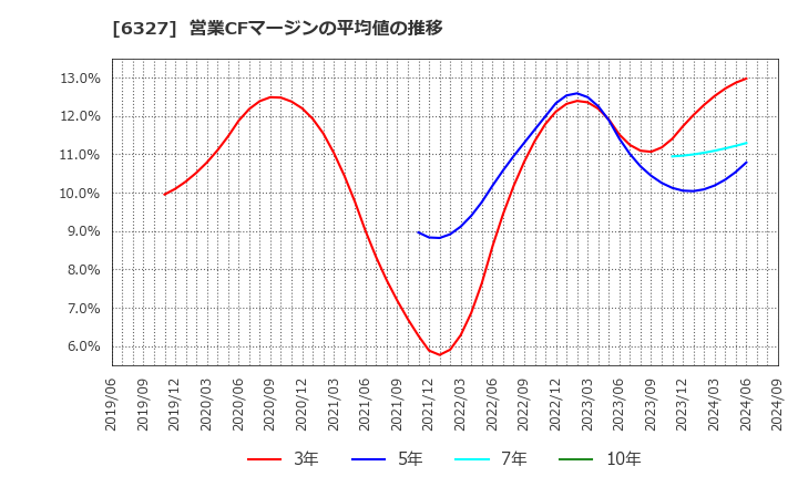 6327 北川精機(株): 営業CFマージンの平均値の推移