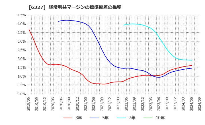 6327 北川精機(株): 経常利益マージンの標準偏差の推移