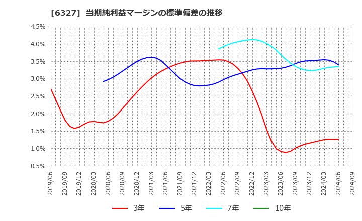 6327 北川精機(株): 当期純利益マージンの標準偏差の推移