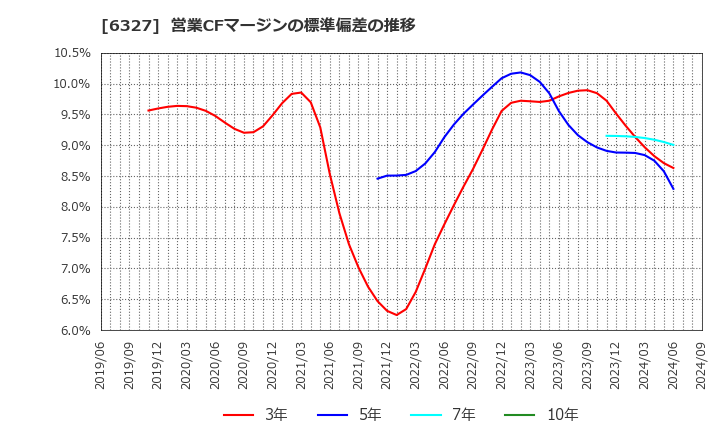 6327 北川精機(株): 営業CFマージンの標準偏差の推移