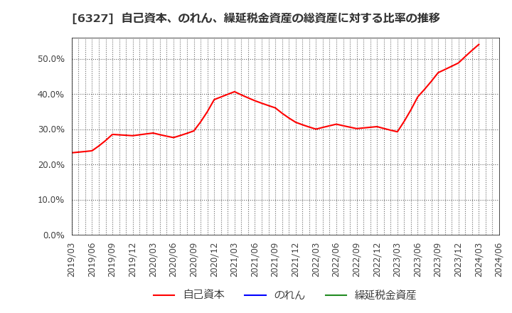 6327 北川精機(株): 自己資本、のれん、繰延税金資産の総資産に対する比率の推移